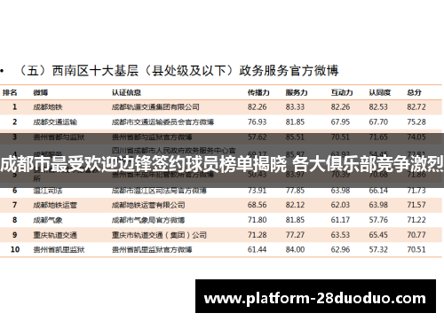 成都市最受欢迎边锋签约球员榜单揭晓 各大俱乐部竞争激烈 成都市最受欢迎边锋签约球员榜单揭晓 各大俱乐部竞争激烈